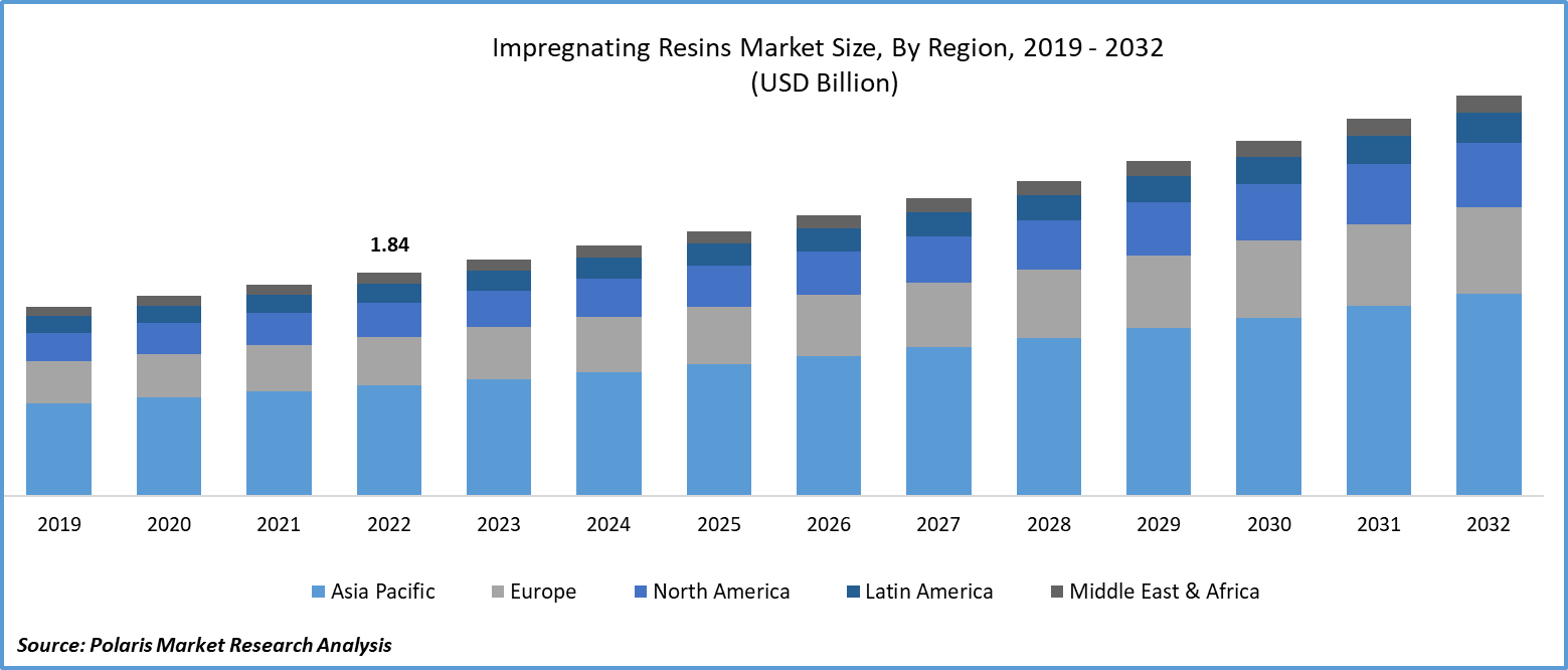 Impregnating Resins Market Size